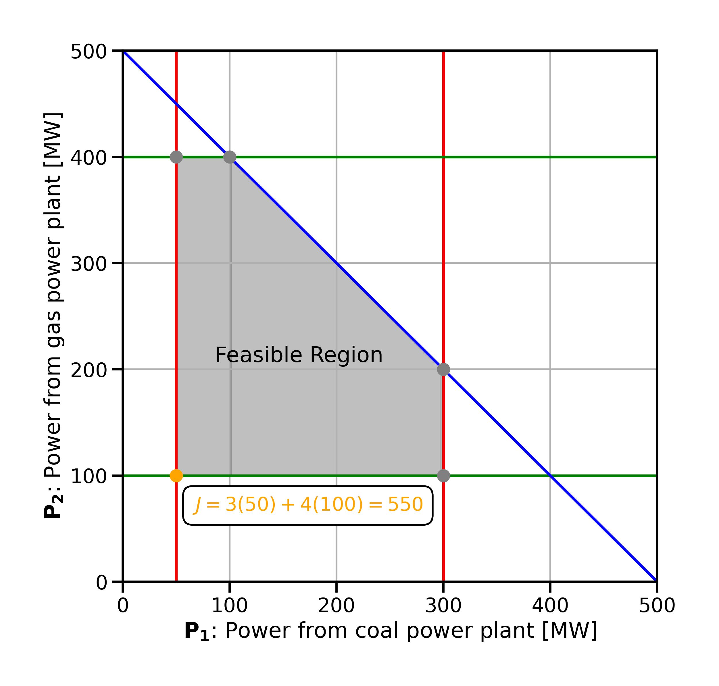 ../_images/fig_dispatchlp_modifieddemand.jpg