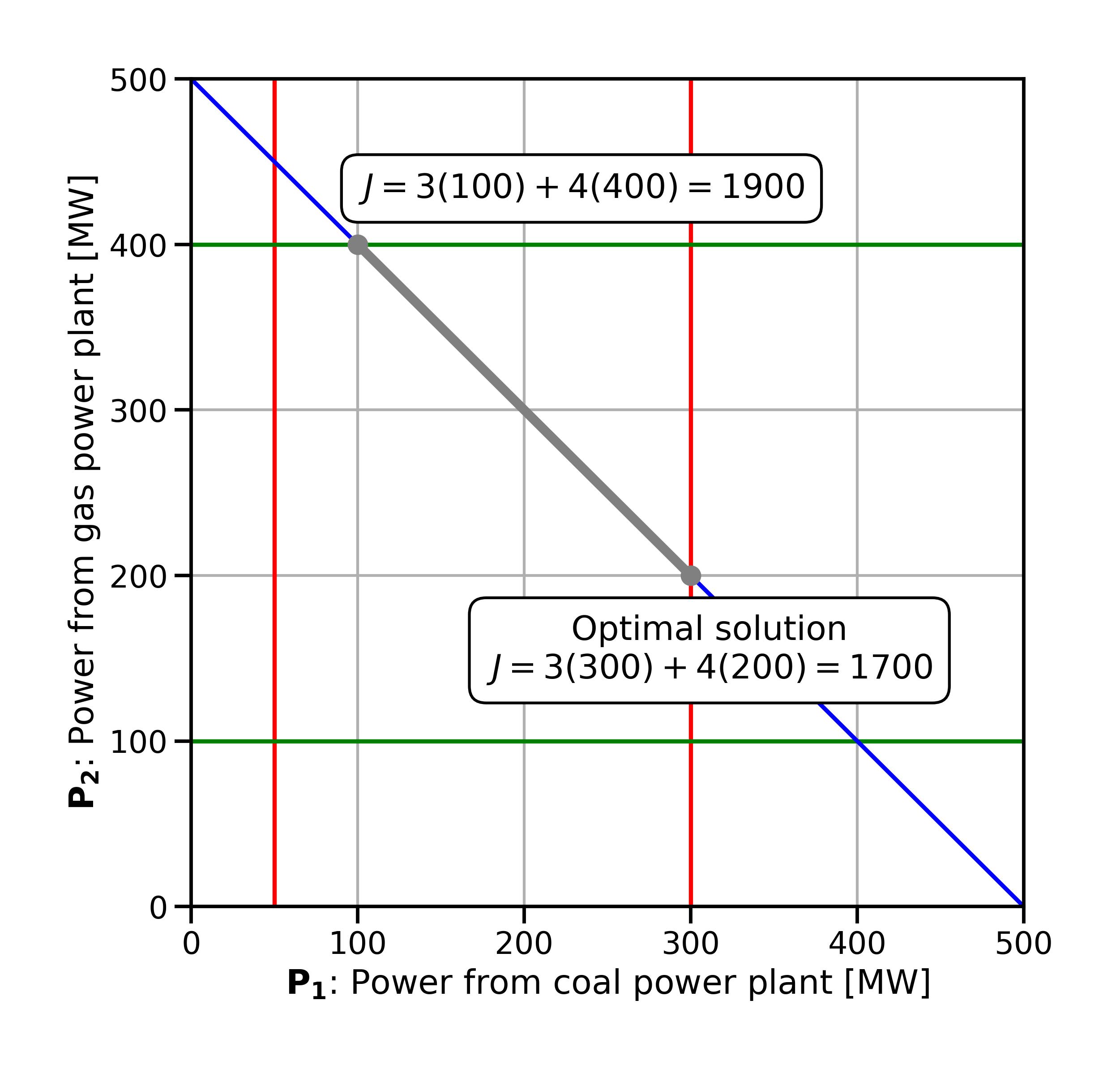 ../_images/fig_dispatchlp_optimalsolution.jpg